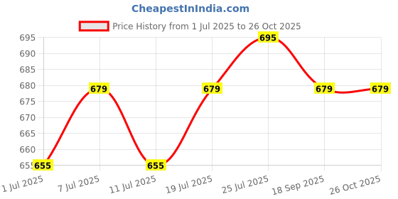 myntra.com V-Mart Men Striped Polo Collar Cotton Slim Fit T-shirt v-mart Price History Graph from 1 Jul 2025 to 25 Oct 2025