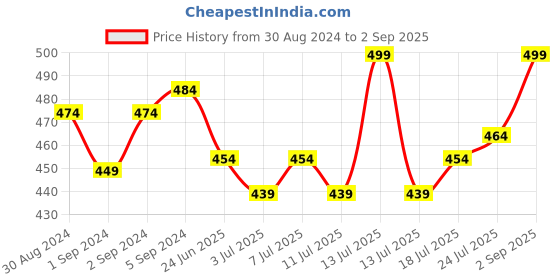 myntra.com V-Mart Men Striped Polo Collar Cotton T-Shirt v-mart Price History Graph from 30 Aug 2024 to 2 Sep 2025