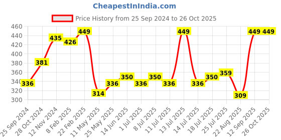 myntra.com V-Mart Men Striped Polo Collar Cotton T-Shirt v-mart Price History Graph from 25 Sep 2024 to 26 Oct 2025