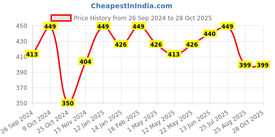 myntra.com V-Mart Men Striped Polo Collar Cotton T-shirt v-mart Price History Graph from 26 Sep 2024 to 28 Oct 2025