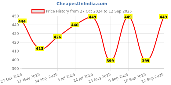 myntra.com V-Mart Men Striped Polo Collar Cotton T-shirt v-mart Price History Graph from 27 Oct 2024 to 12 Sep 2025