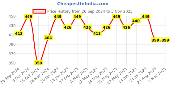 myntra.com V-Mart Men Striped Polo Collar Cotton T-shirt v-mart Price History Graph from 26 Sep 2024 to 2 Nov 2025