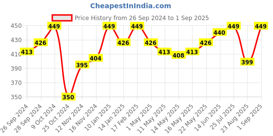 myntra.com V-Mart Men Striped Polo Collar Cotton T-shirt v-mart Price History Graph from 26 Sep 2024 to 1 Sep 2025