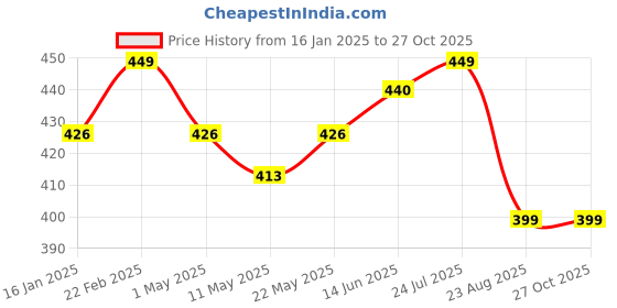 myntra.com V-Mart Men Striped Polo Collar Cotton T-shirt v-mart Price History Graph from 16 Jan 2025 to 27 Oct 2025