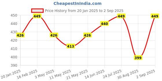 myntra.com V-Mart Men Striped Polo Collar Cotton T-shirt v-mart Price History Graph from 20 Jan 2025 to 2 Sep 2025
