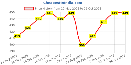 myntra.com V-Mart Men Striped Polo Collar Cotton T-shirt v-mart Price History Graph from 12 May 2025 to 25 Oct 2025