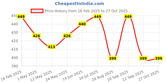 myntra.com V-Mart Men Striped Polo Collar Cotton T-shirt v-mart Price History Graph from 16 Feb 2025 to 27 Oct 2025
