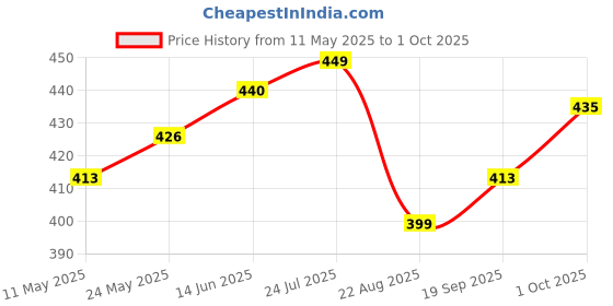 myntra.com V-Mart Men Striped Polo Collar Cotton T-shirt v-mart Price History Graph from 11 May 2025 to 1 Oct 2025