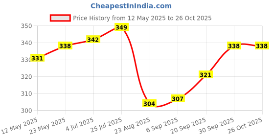 myntra.com V-Mart Men Striped Polo Collar Cotton T-shirt v-mart Price History Graph from 12 May 2025 to 25 Oct 2025