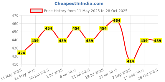 myntra.com V-Mart Men Striped Polo Collar Cotton T-shirt v-mart Price History Graph from 11 May 2025 to 28 Oct 2025