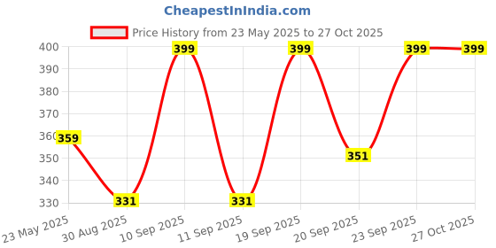 myntra.com V-Mart Men Striped Polo Collar Cotton T-shirt v-mart Price History Graph from 23 May 2025 to 27 Oct 2025