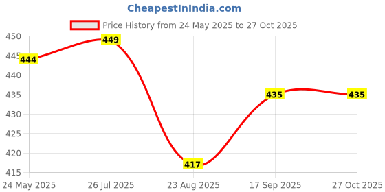 myntra.com V-Mart Men Striped Polo Collar Cotton T-shirt v-mart Price History Graph from 24 May 2025 to 27 Oct 2025