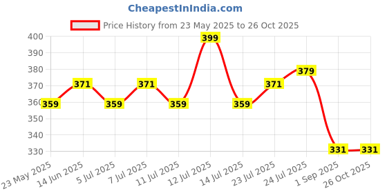 myntra.com V-Mart Men Striped Polo Collar Cotton T-shirt v-mart Price History Graph from 23 May 2025 to 26 Oct 2025
