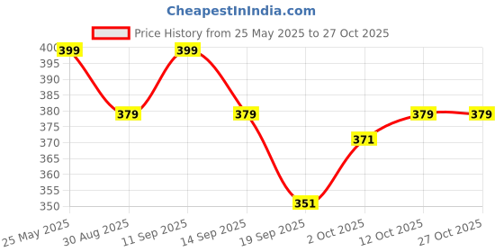 myntra.com V-Mart Men Striped Polo Collar Cotton T-shirt v-mart Price History Graph from 25 May 2025 to 27 Oct 2025