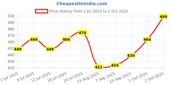 myntra.com V-Mart Men Striped Polo Collar Cotton T-shirt v-mart Price History Graph from 2 Jul 2025 to 2 Oct 2025