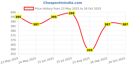 myntra.com V-Mart Men Striped Polo Collar Monochrome Pockets T-shirt v-mart Price History Graph from 23 May 2025 to 26 Oct 2025