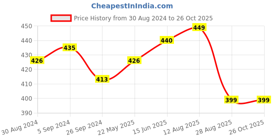 myntra.com V-Mart Men Striped Polo Collar Pockets T-shirt v-mart Price History Graph from 30 Aug 2024 to 26 Oct 2025