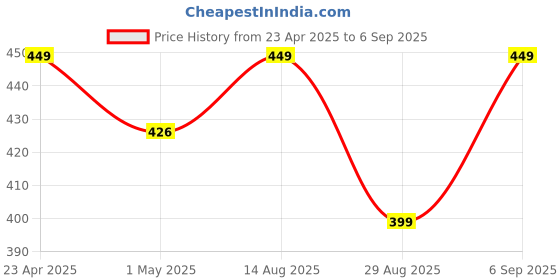 myntra.com V-Mart Men Striped Polo Collar Pockets T-shirt v-mart Price History Graph from 23 Apr 2025 to 6 Sep 2025