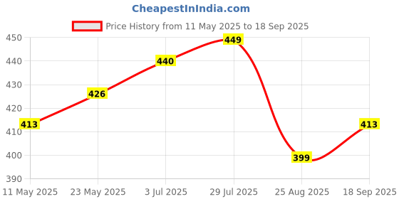 myntra.com V-Mart Men Striped Polo Collar Pockets T-shirt v-mart Price History Graph from 11 May 2025 to 18 Sep 2025