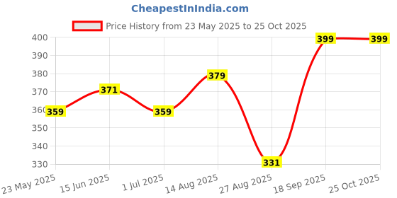 myntra.com V-Mart Men Striped Polo Collar Pockets T-shirt v-mart Price History Graph from 23 May 2025 to 25 Oct 2025