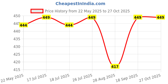 myntra.com V-Mart Men Striped Polo Collar Pockets T-shirt v-mart Price History Graph from 22 May 2025 to 27 Oct 2025
