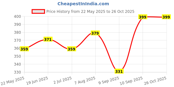 myntra.com V-Mart Men Striped Polo Collar Pockets T-shirt v-mart Price History Graph from 22 May 2025 to 26 Oct 2025