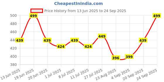 myntra.com V-Mart Men Striped Polo Collar Pockets T-shirt v-mart Price History Graph from 13 Jun 2025 to 24 Sep 2025