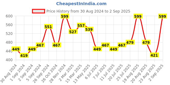 myntra.com V-Mart Men Striped Polo Collar T-shirt v-mart Price History Graph from 30 Aug 2024 to 2 Sep 2025