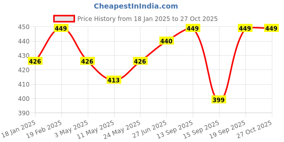myntra.com V-Mart Men Striped Polo Collar T-shirt v-mart Price History Graph from 18 Jan 2025 to 27 Oct 2025
