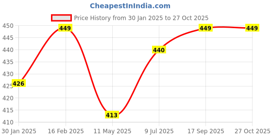 myntra.com V-Mart Men Striped Polo Collar T-shirt v-mart Price History Graph from 30 Jan 2025 to 27 Oct 2025