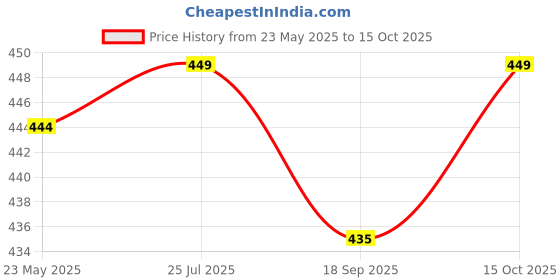 myntra.com V-Mart Men Striped Polo Collar T-shirt v-mart Price History Graph from 23 May 2025 to 15 Oct 2025