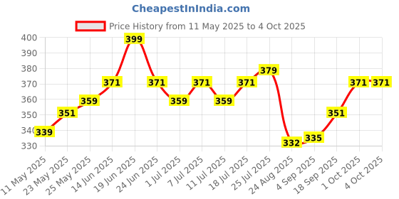 myntra.com V-Mart Men Striped Printed Shorts v-mart Price History Graph from 11 May 2025 to 4 Oct 2025
