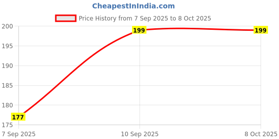 myntra.com V-Mart Men Striped Printed Shorts v-mart Price History Graph from 7 Sep 2025 to 4 Oct 2025