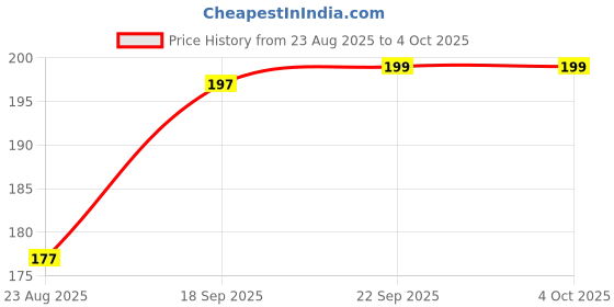myntra.com V-Mart Men Striped Printed Shorts v-mart Price History Graph from 23 Aug 2025 to 4 Oct 2025