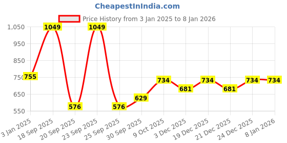 myntra.com V-Mart Men Striped Pullover v-mart Price History Graph from 3 Jan 2025 to 7 Jan 2026