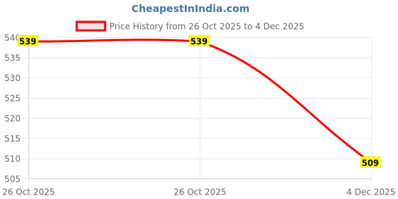 myntra.com V-Mart Men Striped Pullover v-mart Price History Graph from 26 Oct 2025 to 4 Dec 2025