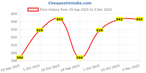 myntra.com V-Mart Men Striped Pullover v-mart Price History Graph from 19 Sep 2025 to 3 Dec 2025