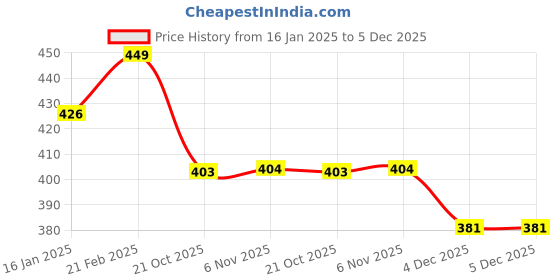 myntra.com V-Mart Men Striped Pullover v-mart Price History Graph from 16 Jan 2025 to 4 Dec 2025