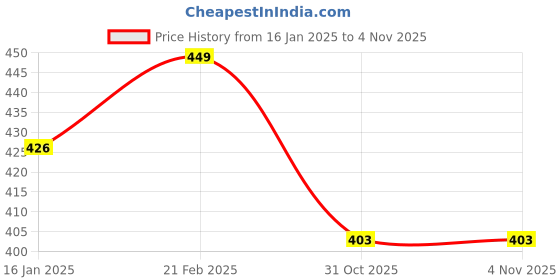 myntra.com V-Mart Men Striped Pullover v-mart Price History Graph from 16 Jan 2025 to 2 Nov 2025