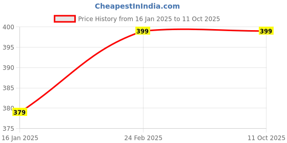 myntra.com V-Mart Men Striped Pullover v-mart Price History Graph from 16 Jan 2025 to 11 Oct 2025