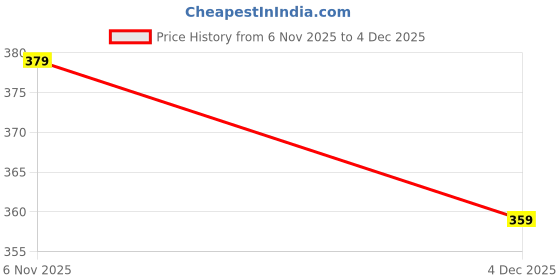 myntra.com V-Mart Men Striped Pullover v-mart Price History Graph from 6 Nov 2025 to 4 Dec 2025