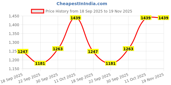 myntra.com V-Mart Men Striped Pullover Sweater v-mart Price History Graph from 18 Sep 2025 to 19 Nov 2025