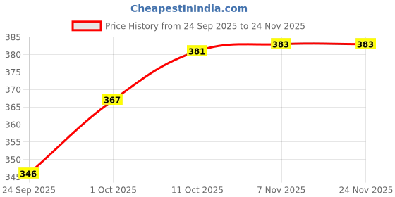 myntra.com V-Mart Men Striped Pullover Sweater v-mart Price History Graph from 24 Sep 2025 to 23 Nov 2025