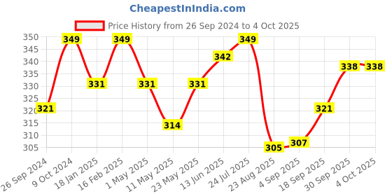 myntra.com V-Mart Men Striped Regular Fit Shorts v-mart Price History Graph from 26 Sep 2024 to 4 Oct 2025