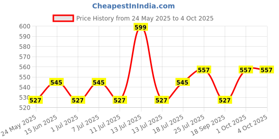 myntra.com V-Mart Men Striped Regular Fit Track Pants v-mart Price History Graph from 24 May 2025 to 4 Oct 2025
