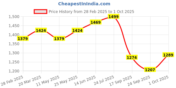 myntra.com V-Mart Men Striped Regular Kurta with Churidar v-mart Price History Graph from 28 Feb 2025 to 1 Oct 2025