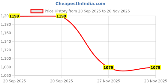 myntra.com V-Mart Men Striped Ribbed Pullover Sweaters v-mart Price History Graph from 20 Sep 2025 to 28 Nov 2025