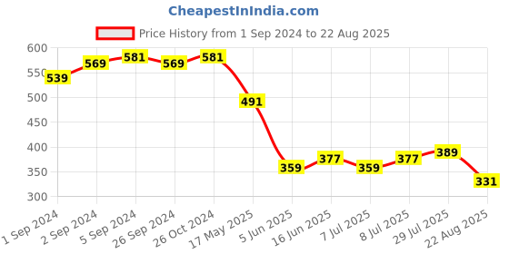 myntra.com V-Mart Men Striped Round Neck Short Sleeves Cotton Slim Fit T-shirt v-mart Price History Graph from 1 Sep 2024 to 22 Aug 2025