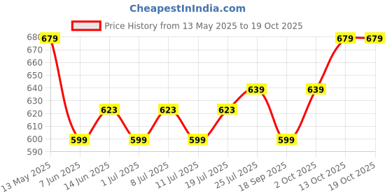 myntra.com V-Mart Men Striped Shirt v-mart Price History Graph from 13 May 2025 to 17 Oct 2025