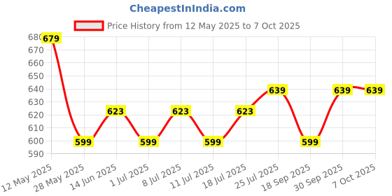 myntra.com V-Mart Men Striped Shirt v-mart Price History Graph from 12 May 2025 to 4 Oct 2025